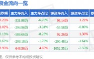 股票行情快报:中广核技(000881)9月12日主力资金净卖出531.98万元