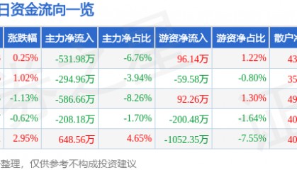 股票行情快报：中广核技（000881）9月12日主力资金净卖出531.98万元