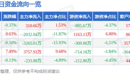股票行情快报：中广核技（000881）10月14日主力资金净买入310.66万元