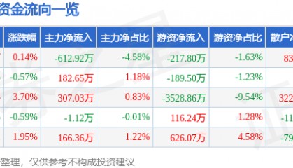 股票行情快报：新洋丰（000902）9月30日主力资金净卖出612.92万元