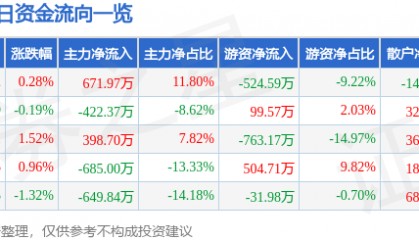 股票行情快报：祥龙电业（600769）8月8日主力资金净买入671.97万元