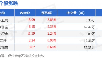 房产经纪板块5月26日涨1.81%，三六五网领涨，主力资金净流入23.44万元