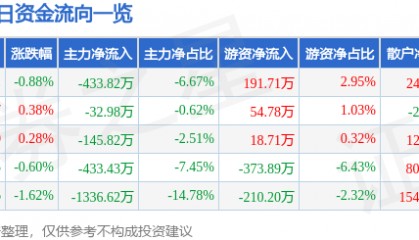 股票行情快报：同为股份（002835）7月15日主力资金净卖出433.82万元