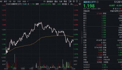 ETF盘后资讯｜重磅利好，空域改革！低空经济逆市活跃，国防军工ETF（512810）跑赢大市！机构：今年行业有望超预期反转