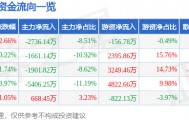 股票行情快报：江阴银行（002807）4月29日主力资金净卖出2736.14万元