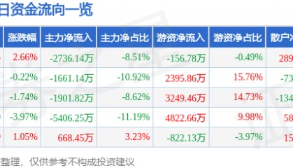 股票行情快报：江阴银行（002807）4月29日主力资金净卖出2736.14万元