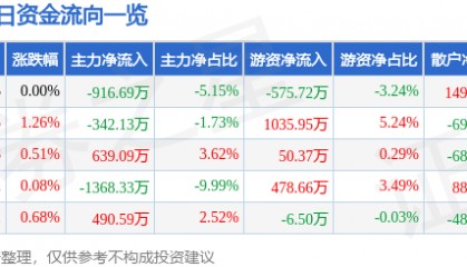 股票行情快报：岭南控股（000524）7月8日主力资金净卖出916.69万元
