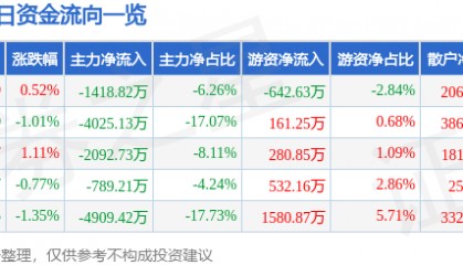 股票行情快报：宏达电子（300726）8月13日主力资金净卖出1418.82万元