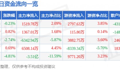 股票行情快报：徐工机械（000425）7月29日主力资金净买入1519.78万元