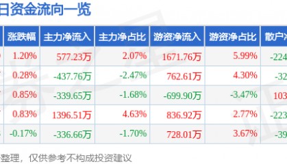 股票行情快报：宏达电子（300726）7月28日主力资金净买入577.23万元