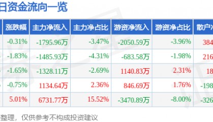 股票行情快报：旗滨集团（601636）7月30日主力资金净卖出1795.96万元