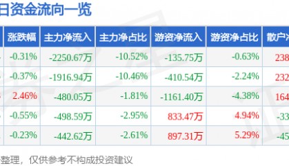 股票行情快报：宏达电子（300726）7月21日主力资金净卖出2250.67万元