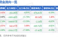 股票行情快报:中广核技(000881)8月4日主力资金净卖出355.28万元