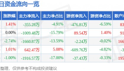 股票行情快报：中广核技（000881）8月4日主力资金净卖出355.28万元