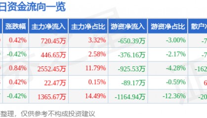 股票行情快报：上海建工（600170）6月27日主力资金净买入720.45万元