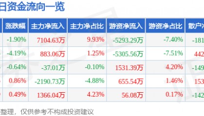 股票行情快报：圆通速递（600233）6月3日主力资金净买入7104.63万元