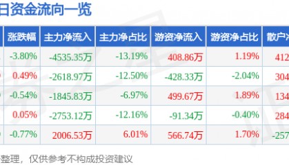 股票行情快报：激智科技（300566）8月27日主力资金净卖出4535.35万元