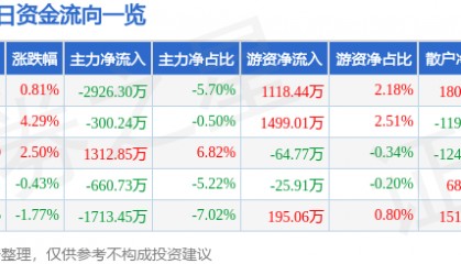 股票行情快报：岭南控股（000524）6月11日主力资金净卖出2926.30万元