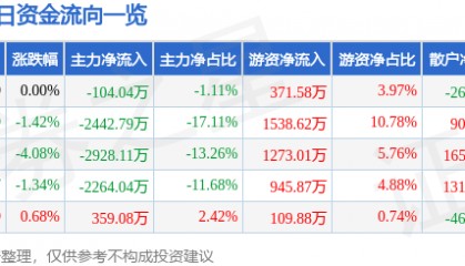 股票行情快报：荣盛发展（002146）8月4日主力资金净卖出104.04万元