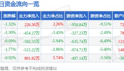 股票行情快报：岭南控股（000524）6月20日主力资金净买入226.36万元