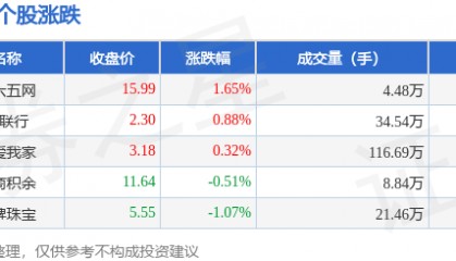 房产经纪板块5月12日涨0.03%，三六五网领涨，主力资金净流出2992.83万元