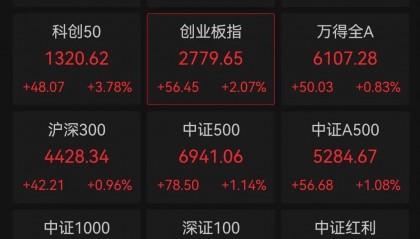 A股三大指数走强，芯片股爆发，中芯国际涨超12%