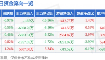 股票行情快报：光线传媒（300251）7月22日主力资金净卖出1.65亿元