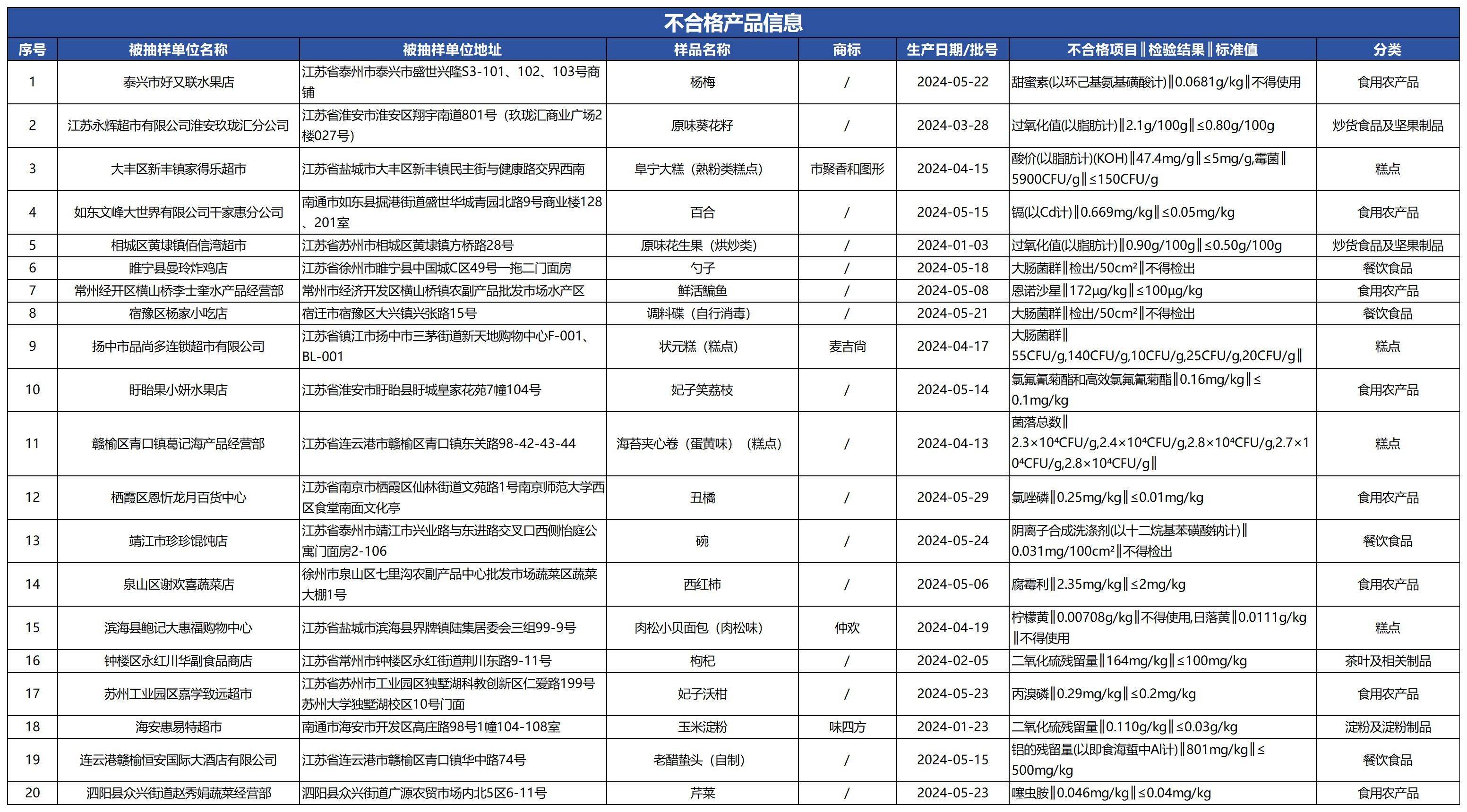 质检资讯｜南京市监局2025年食品安全抽检，9批次样品不合格