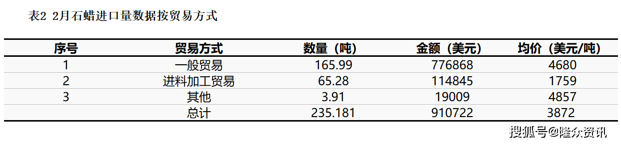 隆众资讯2025年2月石蜡进出口数据分析报告
