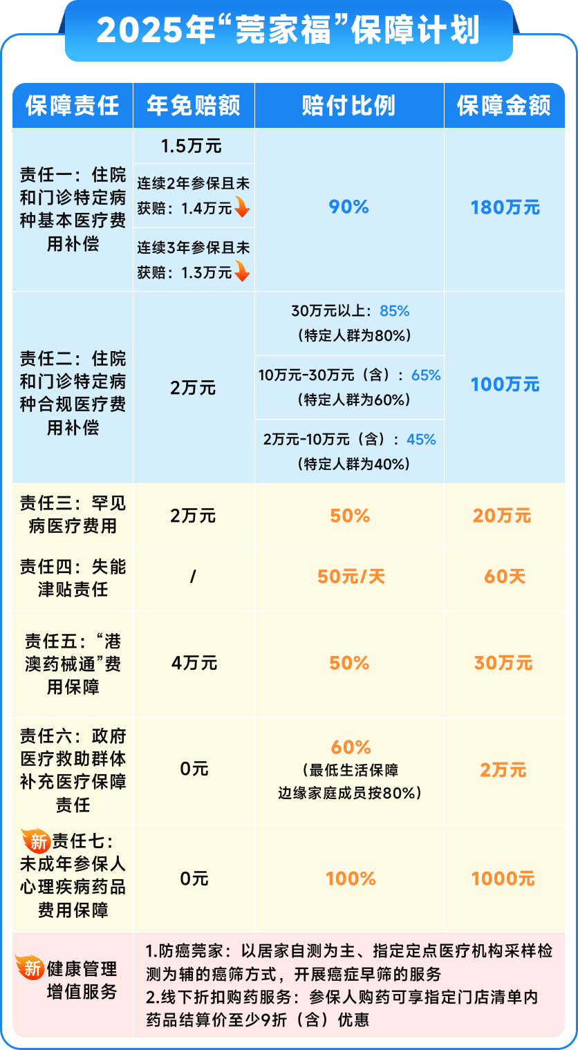 【资讯】2025年“莞家福”参保正式开启