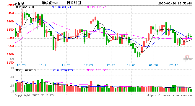 卓创资讯:节后建筑钢材库存累积 后期将如何演绎