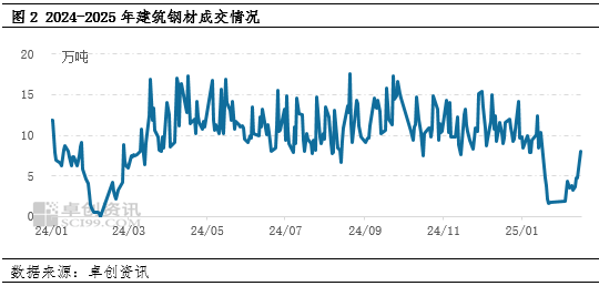 卓创资讯:节后建筑钢材库存累积 后期将如何演绎