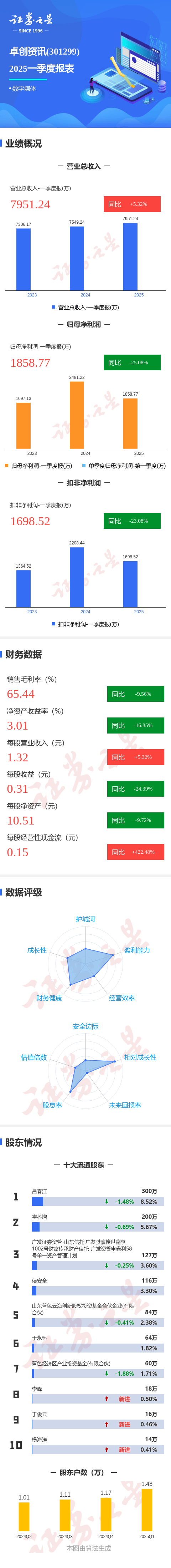 图解卓创资讯一季报：第一季度单季净利润同比减25.09%