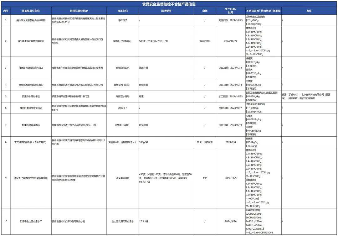 质检资讯｜贵州省市监局食品安全监督抽检，39批次样品不合格
