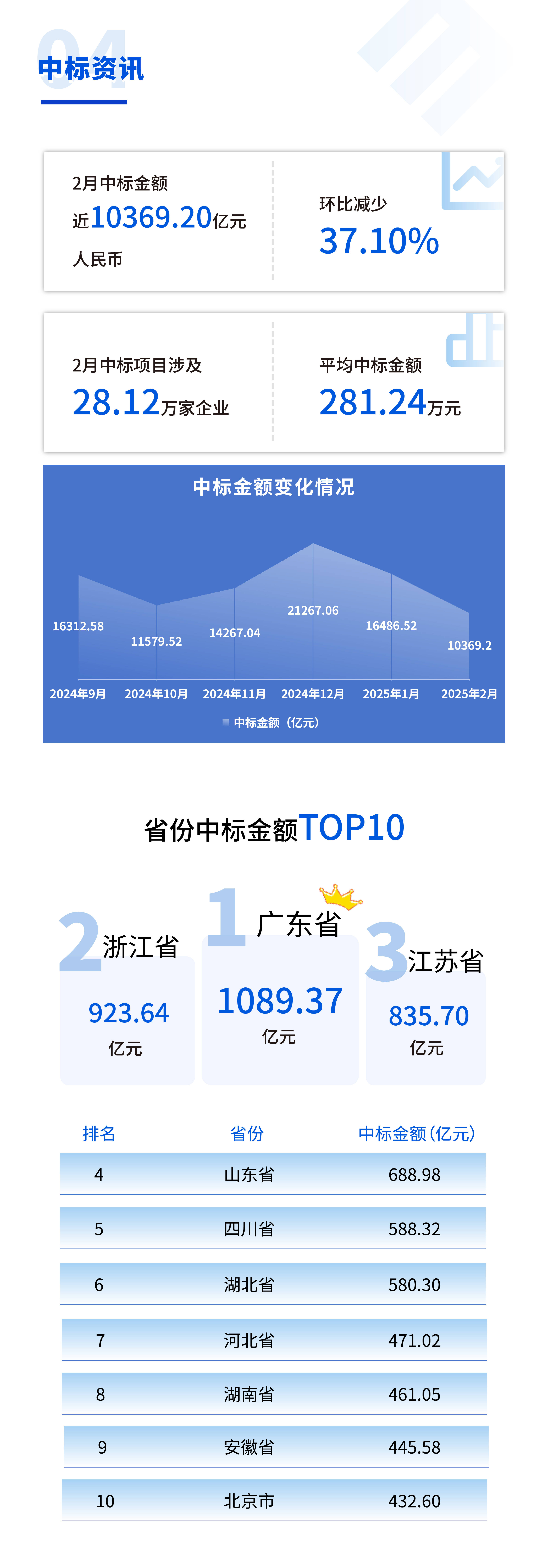 2月招投标领域资讯，贵州交建集团等联合中标单项金额最大项目