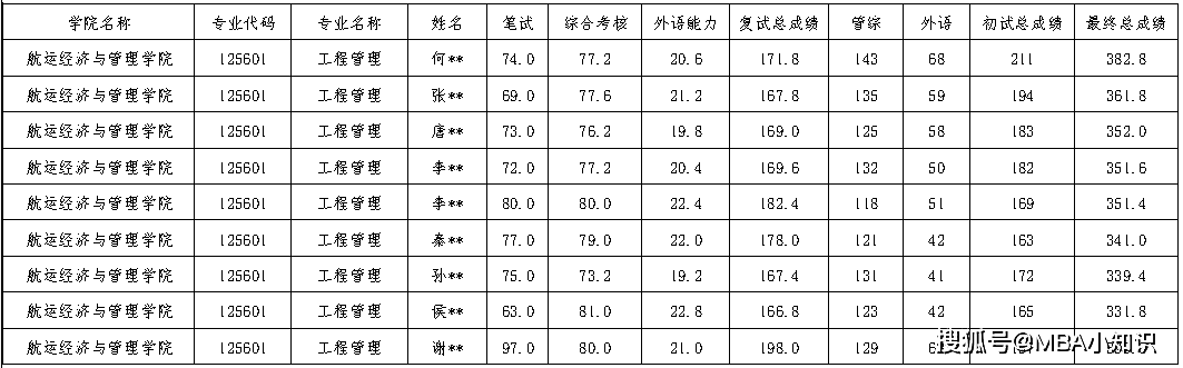 【众凯资讯】2025大连海事大学非全日制MEM录取信息