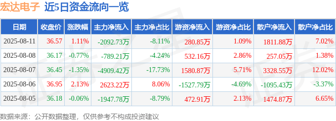 股票行情快报：宏达电子（300726）8月11日主力资金净卖出2092.73万元