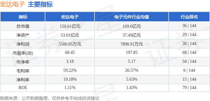 股票行情快报：宏达电子（300726）8月11日主力资金净卖出2092.73万元
