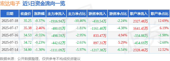 股票行情快报：宏达电子（300726）7月18日主力资金净卖出1916.94万元
