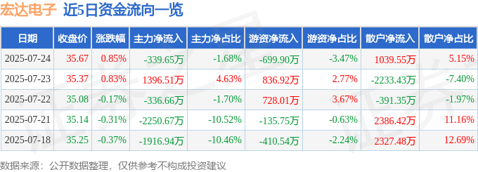 股票行情快报：宏达电子（300726）7月24日主力资金净卖出339.65万元
