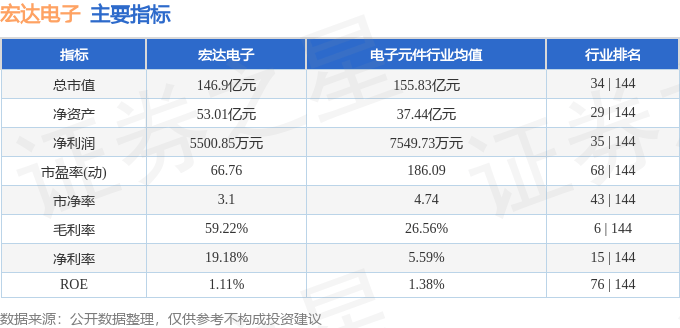 股票行情快报：宏达电子（300726）7月24日主力资金净卖出339.65万元