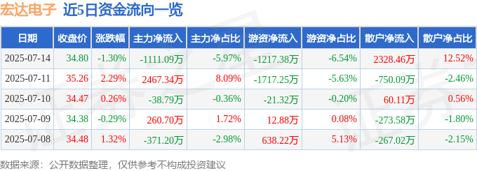 股票行情快报：宏达电子（300726）7月14日主力资金净卖出1111.09万元