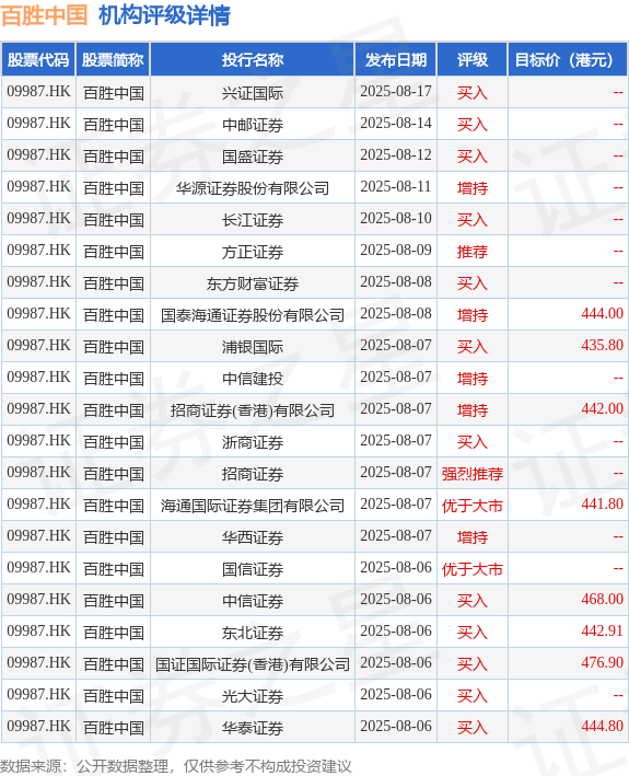 百胜中国(09987.HK)8月18日斥资627.23万港元回购1.795万股