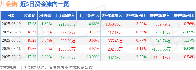 股票行情快报：川金诺（300505）6月19日主力资金净卖出2210.65万元
