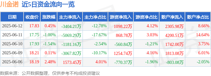 股票行情快报：川金诺（300505）6月12日主力资金净卖出3404.21万元