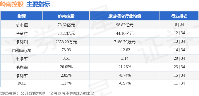 股票行情快报：岭南控股（000524）7月1日主力资金净卖出1610.52万元