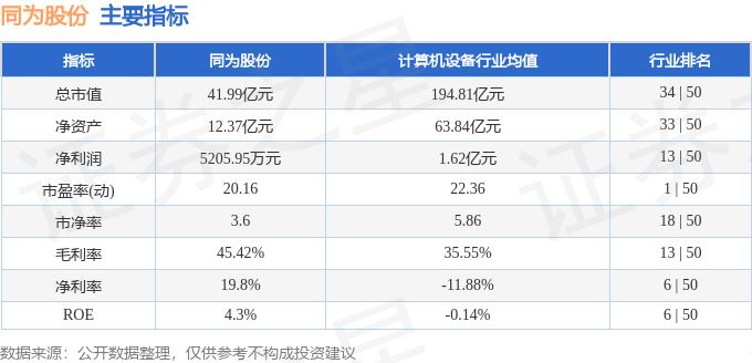 股票行情快报：同为股份（002835）8月11日主力资金净买入183.52万元