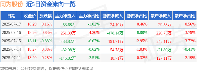 股票行情快报：同为股份（002835）7月17日主力资金净卖出53.68万元