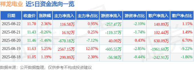股票行情快报：祥龙电业（600769）8月22日主力资金净买入116.58万元