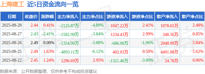 股票行情快报：上海建工（600170）8月28日主力资金净卖出2125.87万元